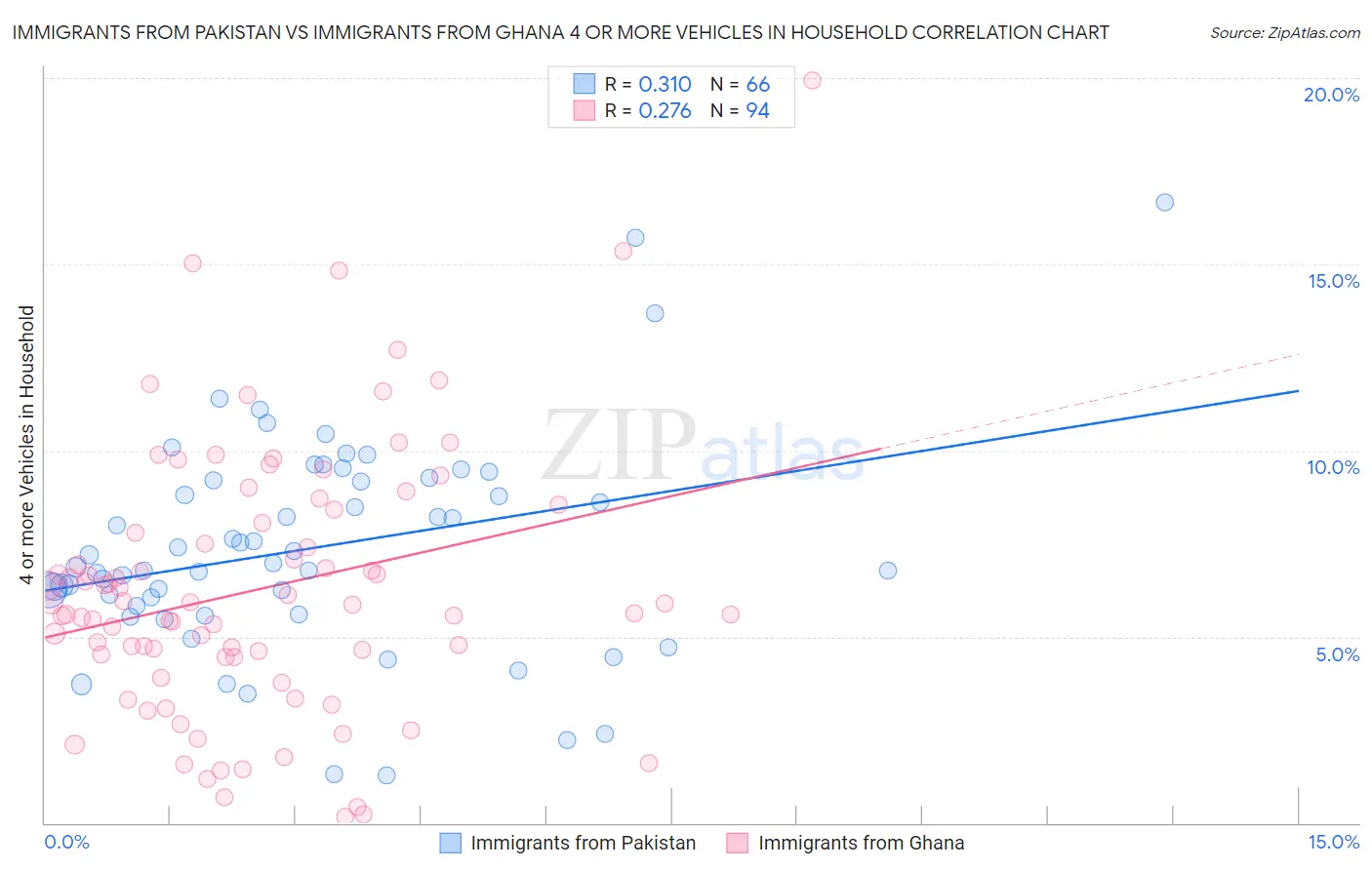 Immigrants from Pakistan vs Immigrants from Ghana 4 or more Vehicles in Household