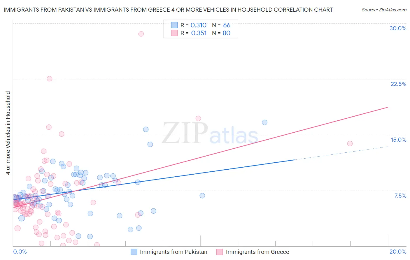 Immigrants from Pakistan vs Immigrants from Greece 4 or more Vehicles in Household