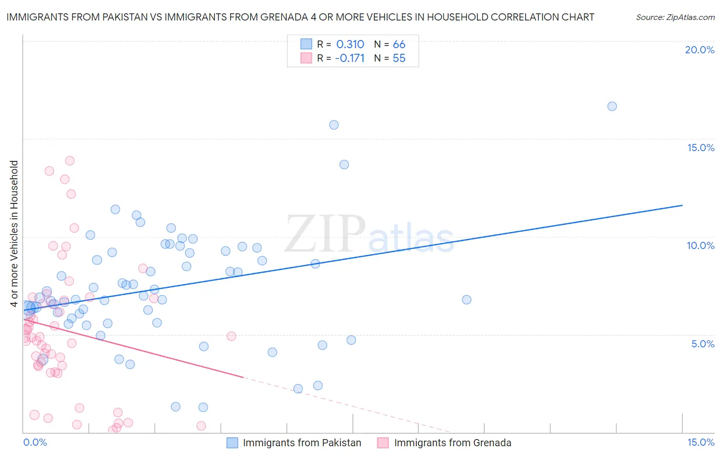 Immigrants from Pakistan vs Immigrants from Grenada 4 or more Vehicles in Household