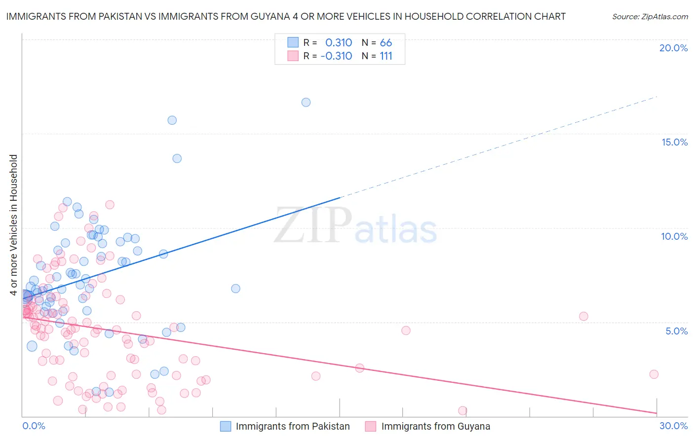 Immigrants from Pakistan vs Immigrants from Guyana 4 or more Vehicles in Household