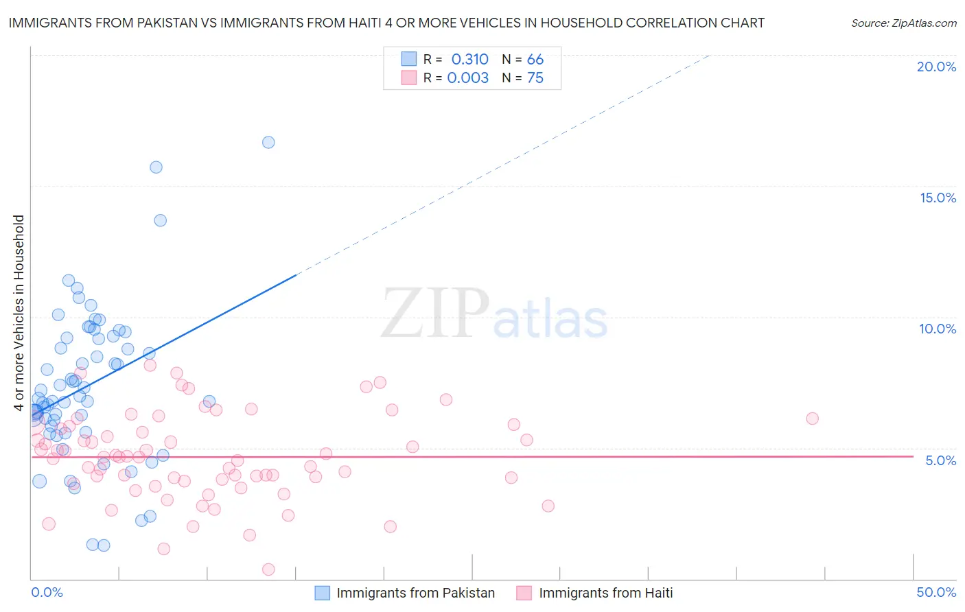 Immigrants from Pakistan vs Immigrants from Haiti 4 or more Vehicles in Household