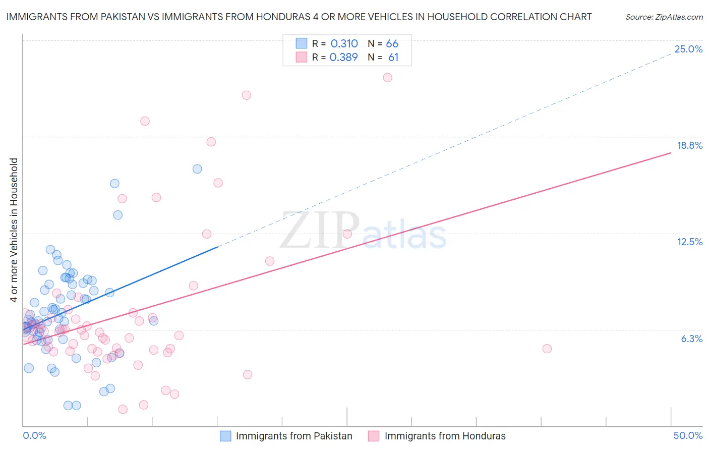 Immigrants from Pakistan vs Immigrants from Honduras 4 or more Vehicles in Household
