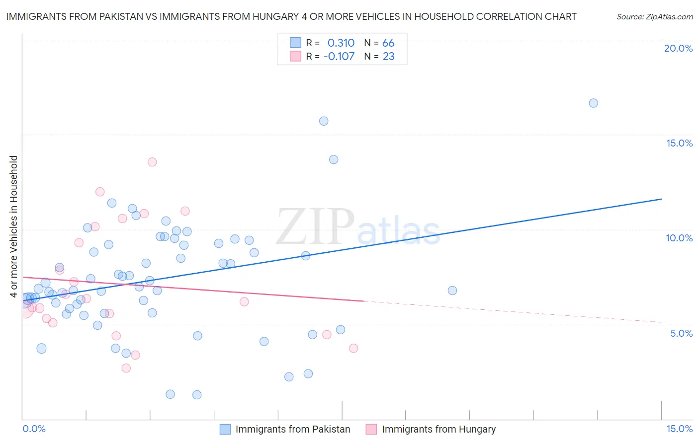 Immigrants from Pakistan vs Immigrants from Hungary 4 or more Vehicles in Household