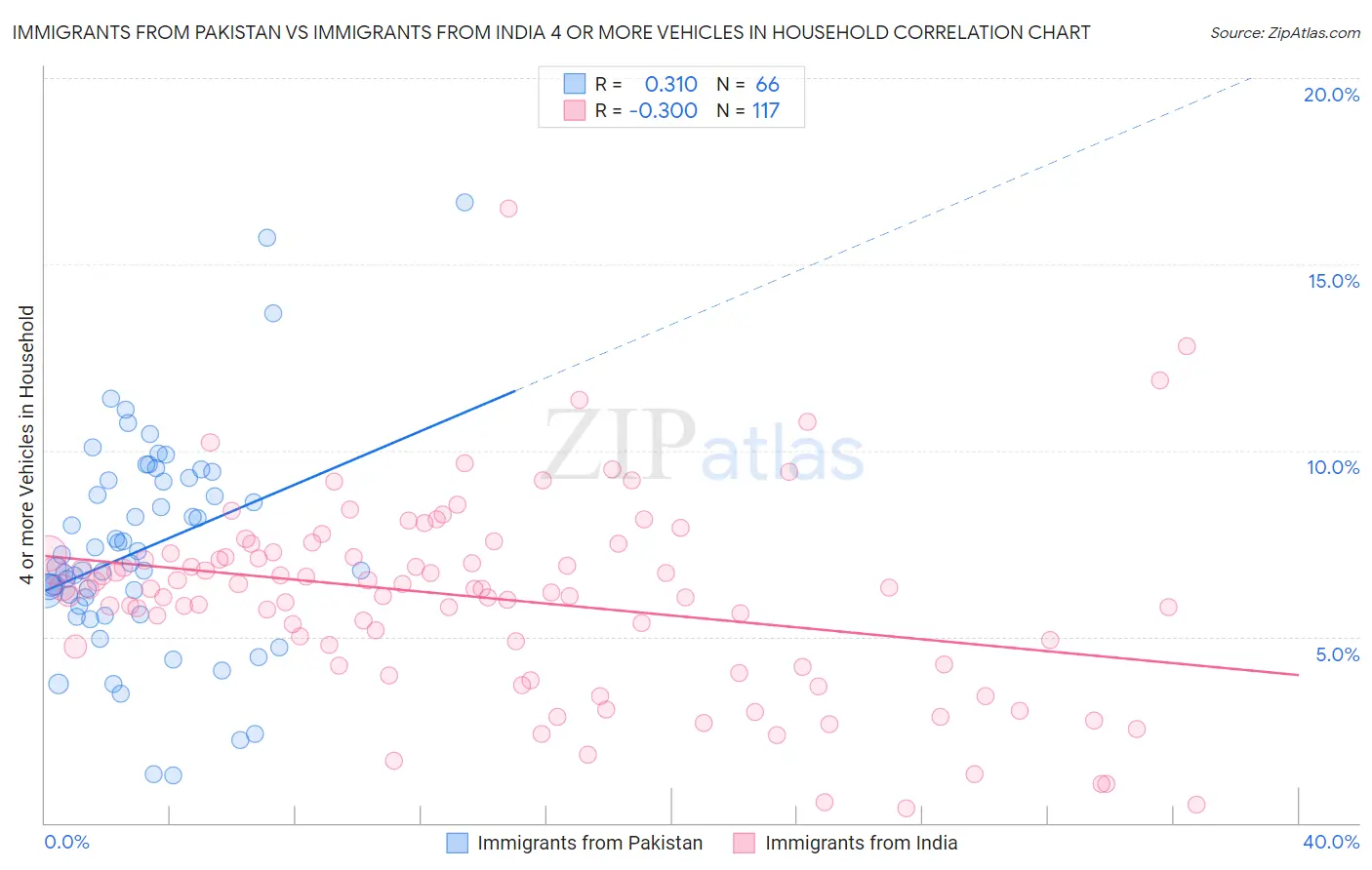 Immigrants from Pakistan vs Immigrants from India 4 or more Vehicles in Household