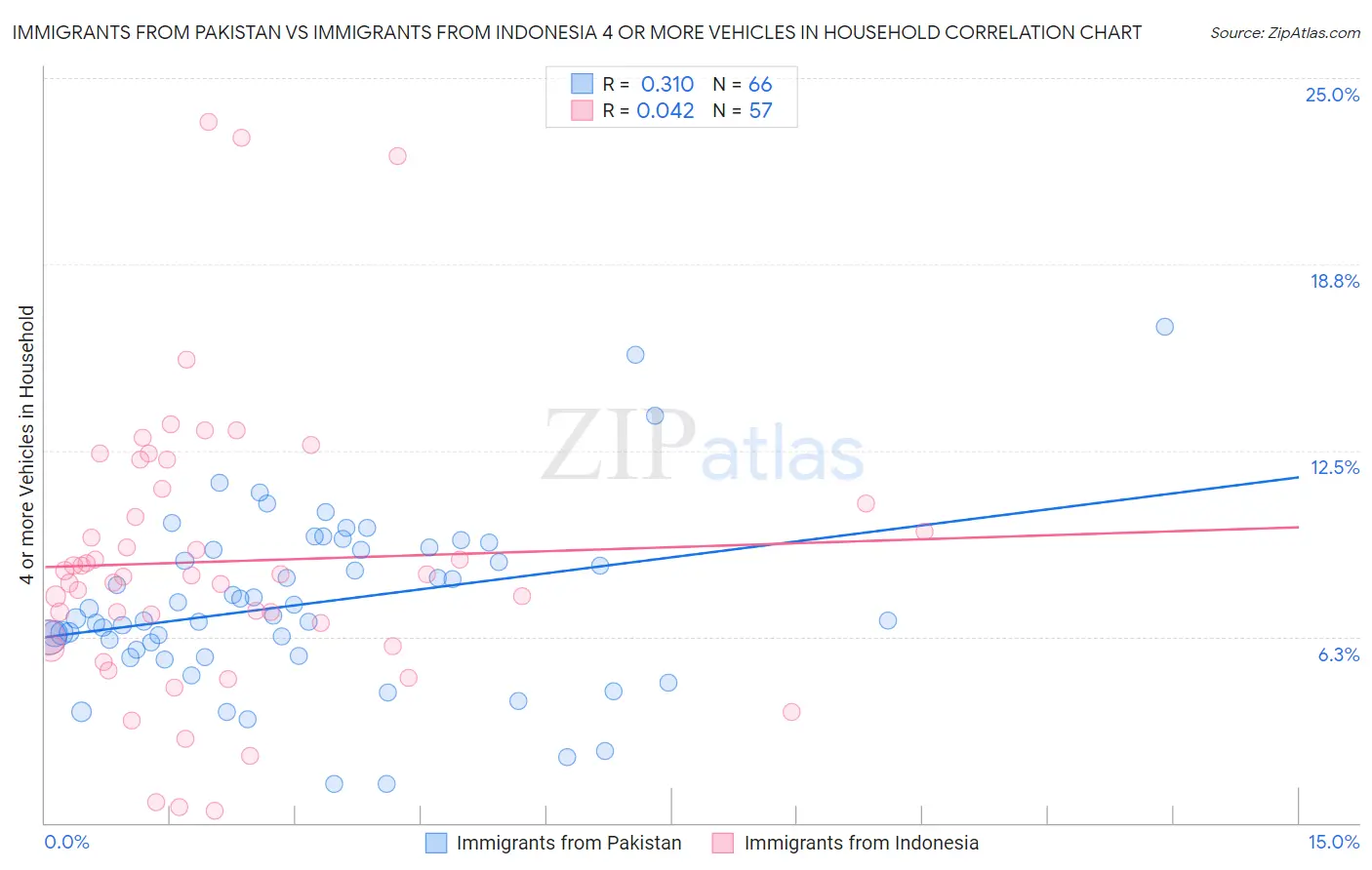 Immigrants from Pakistan vs Immigrants from Indonesia 4 or more Vehicles in Household