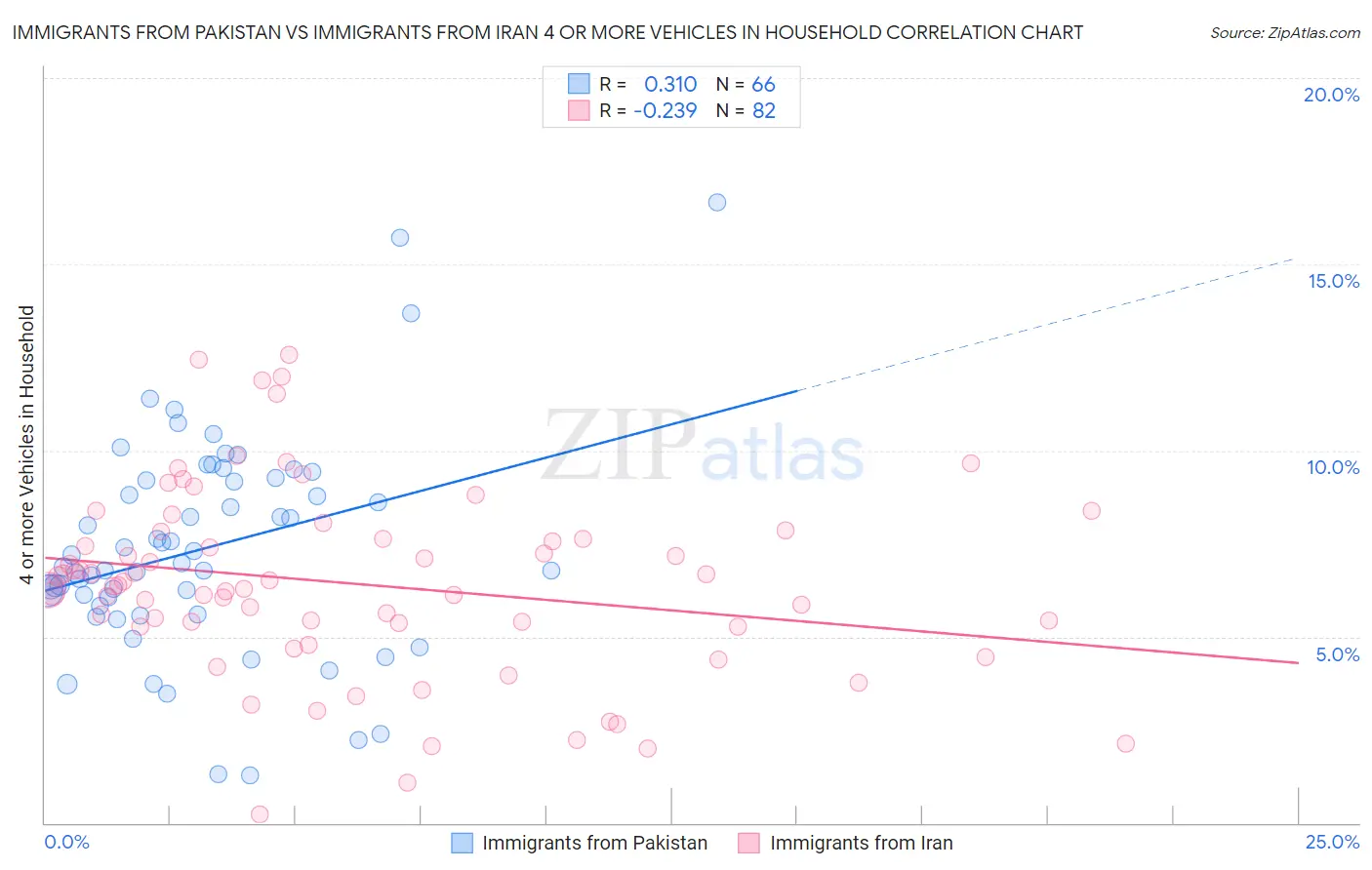 Immigrants from Pakistan vs Immigrants from Iran 4 or more Vehicles in Household