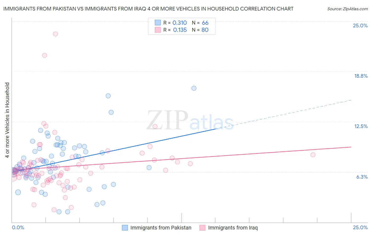Immigrants from Pakistan vs Immigrants from Iraq 4 or more Vehicles in Household