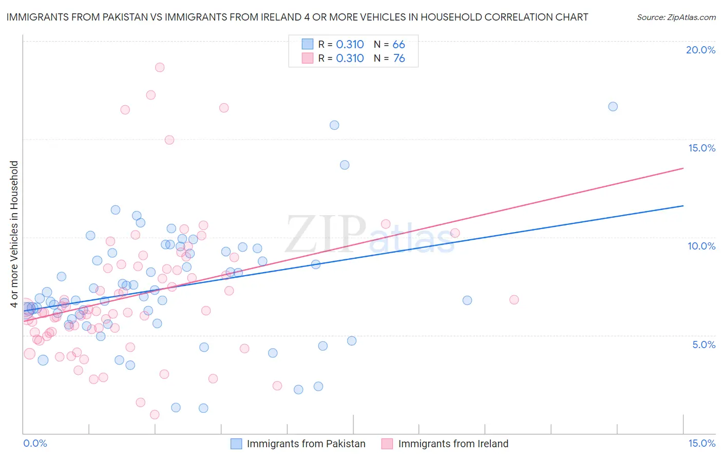 Immigrants from Pakistan vs Immigrants from Ireland 4 or more Vehicles in Household