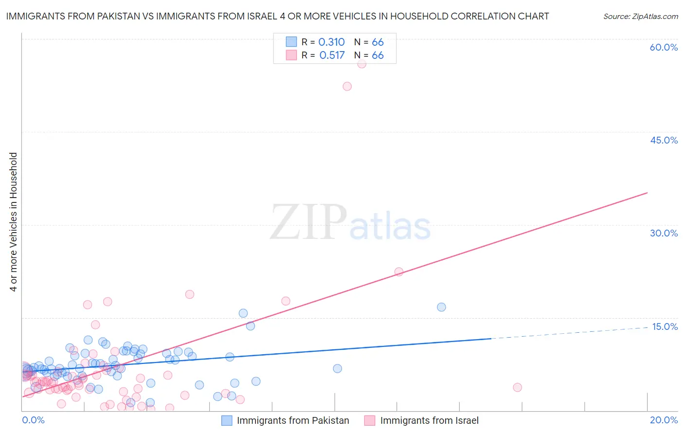 Immigrants from Pakistan vs Immigrants from Israel 4 or more Vehicles in Household