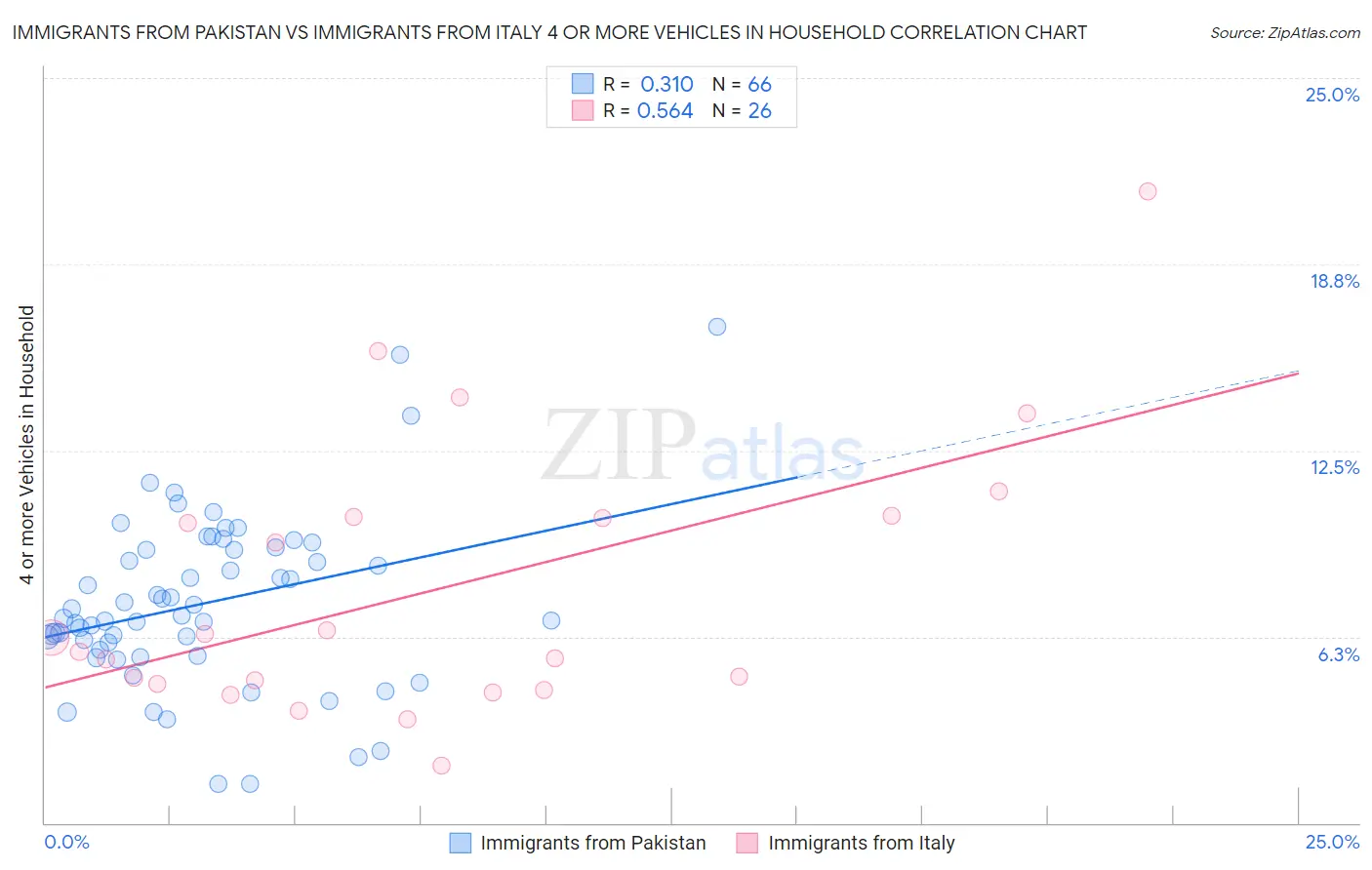 Immigrants from Pakistan vs Immigrants from Italy 4 or more Vehicles in Household