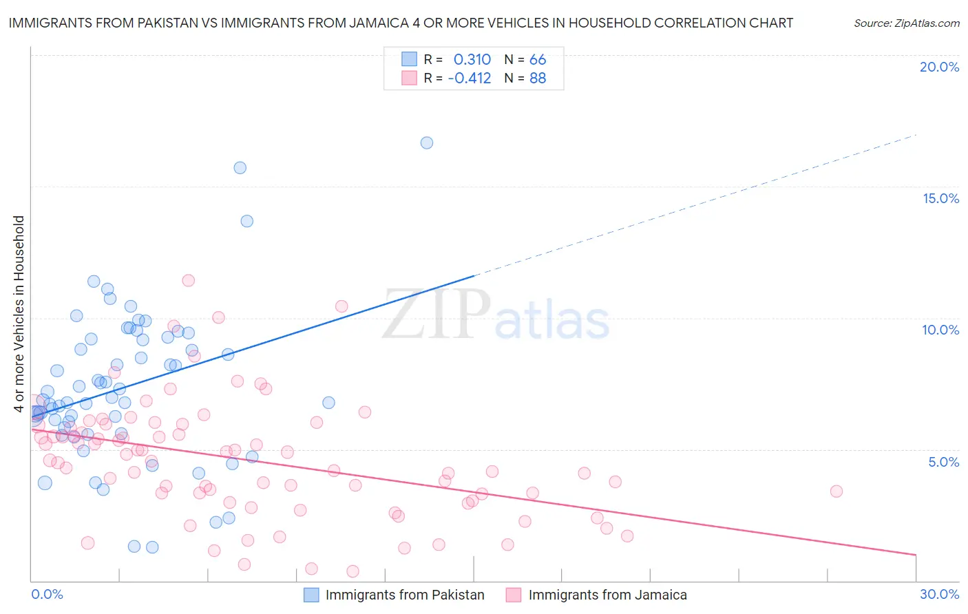 Immigrants from Pakistan vs Immigrants from Jamaica 4 or more Vehicles in Household