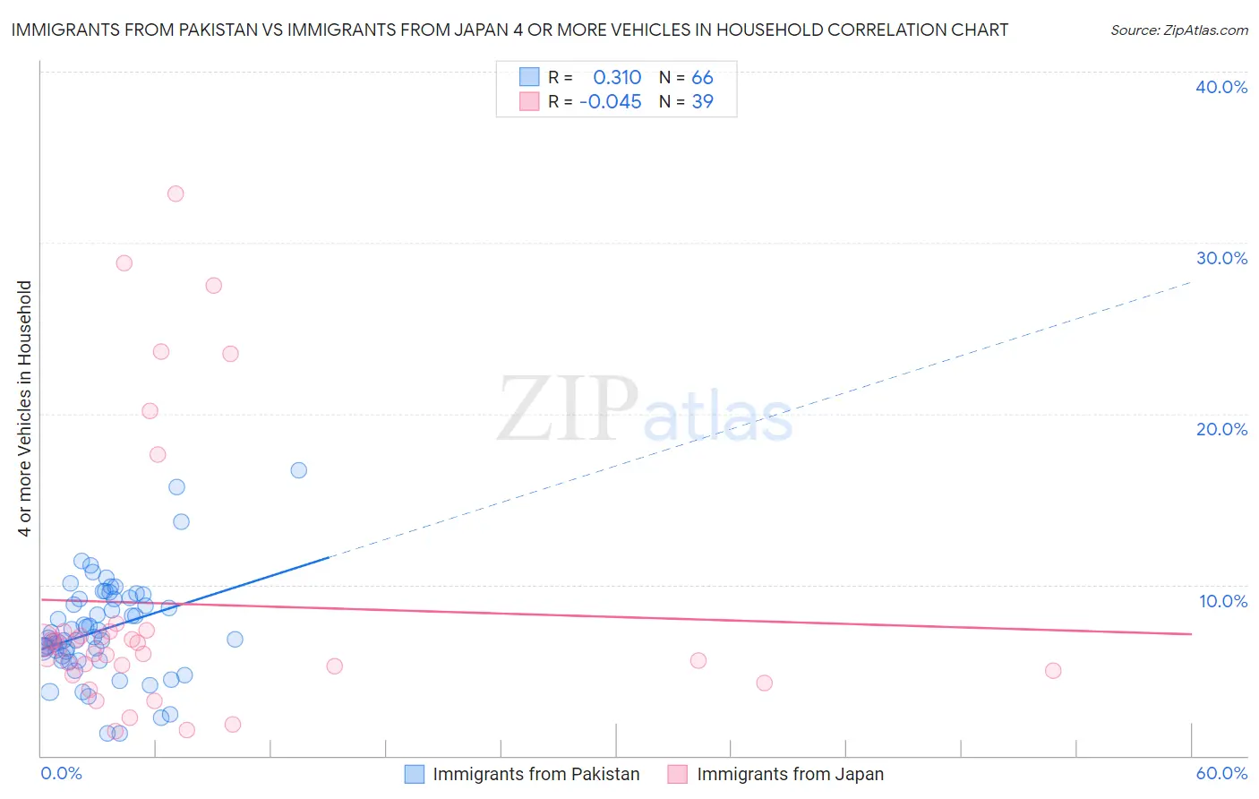 Immigrants from Pakistan vs Immigrants from Japan 4 or more Vehicles in Household