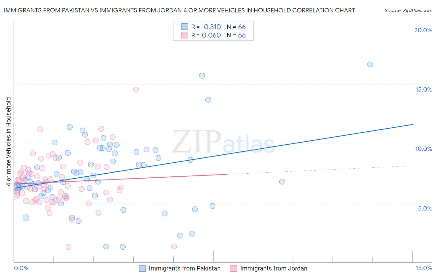 Immigrants from Pakistan vs Immigrants from Jordan 4 or more Vehicles in Household
