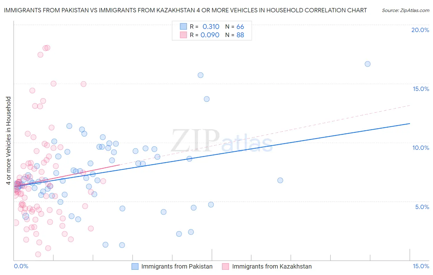 Immigrants from Pakistan vs Immigrants from Kazakhstan 4 or more Vehicles in Household