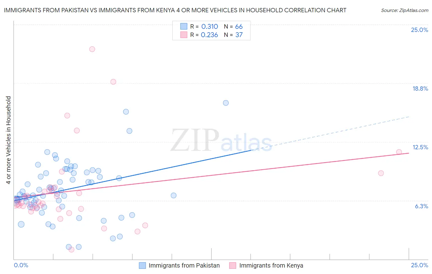 Immigrants from Pakistan vs Immigrants from Kenya 4 or more Vehicles in Household