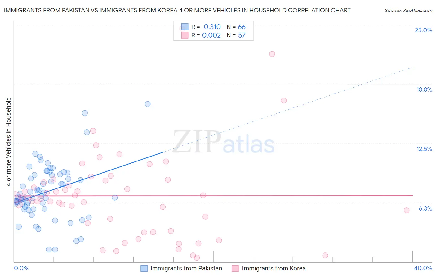 Immigrants from Pakistan vs Immigrants from Korea 4 or more Vehicles in Household
