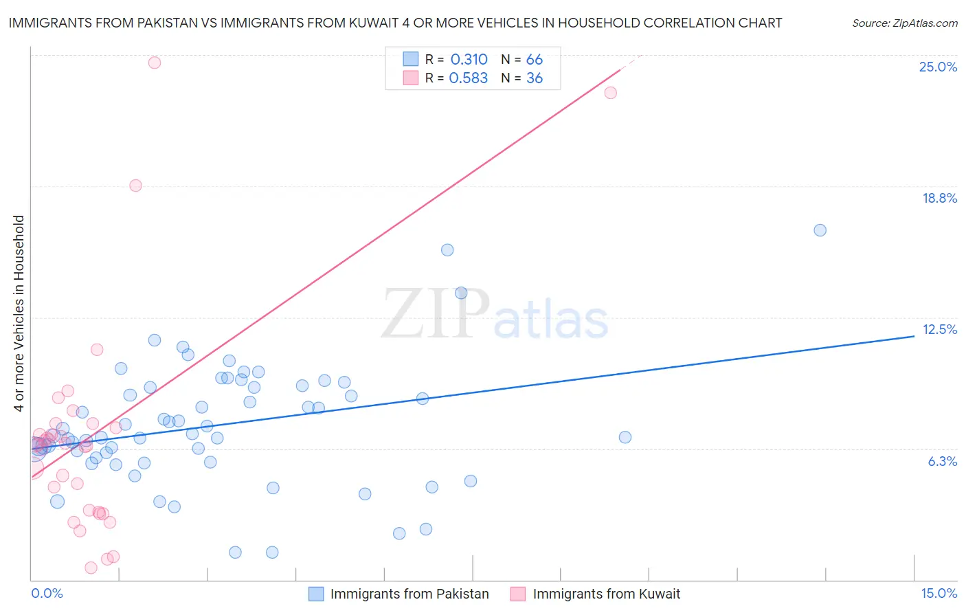 Immigrants from Pakistan vs Immigrants from Kuwait 4 or more Vehicles in Household