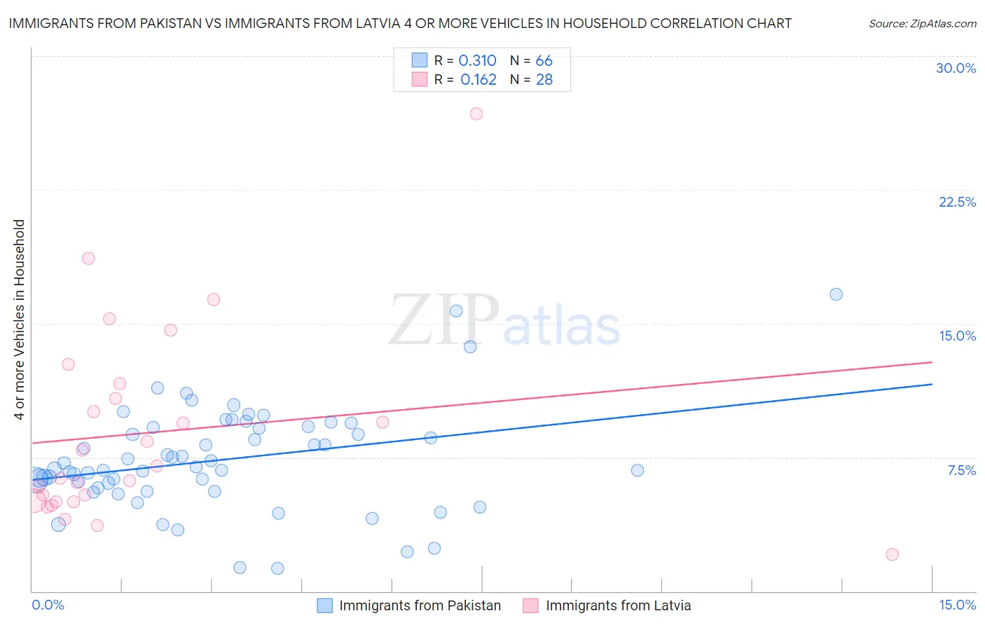 Immigrants from Pakistan vs Immigrants from Latvia 4 or more Vehicles in Household