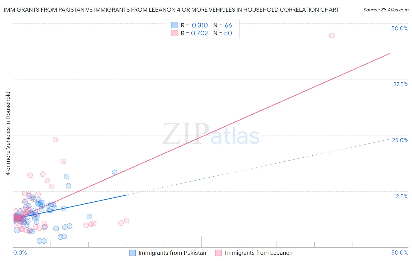Immigrants from Pakistan vs Immigrants from Lebanon 4 or more Vehicles in Household