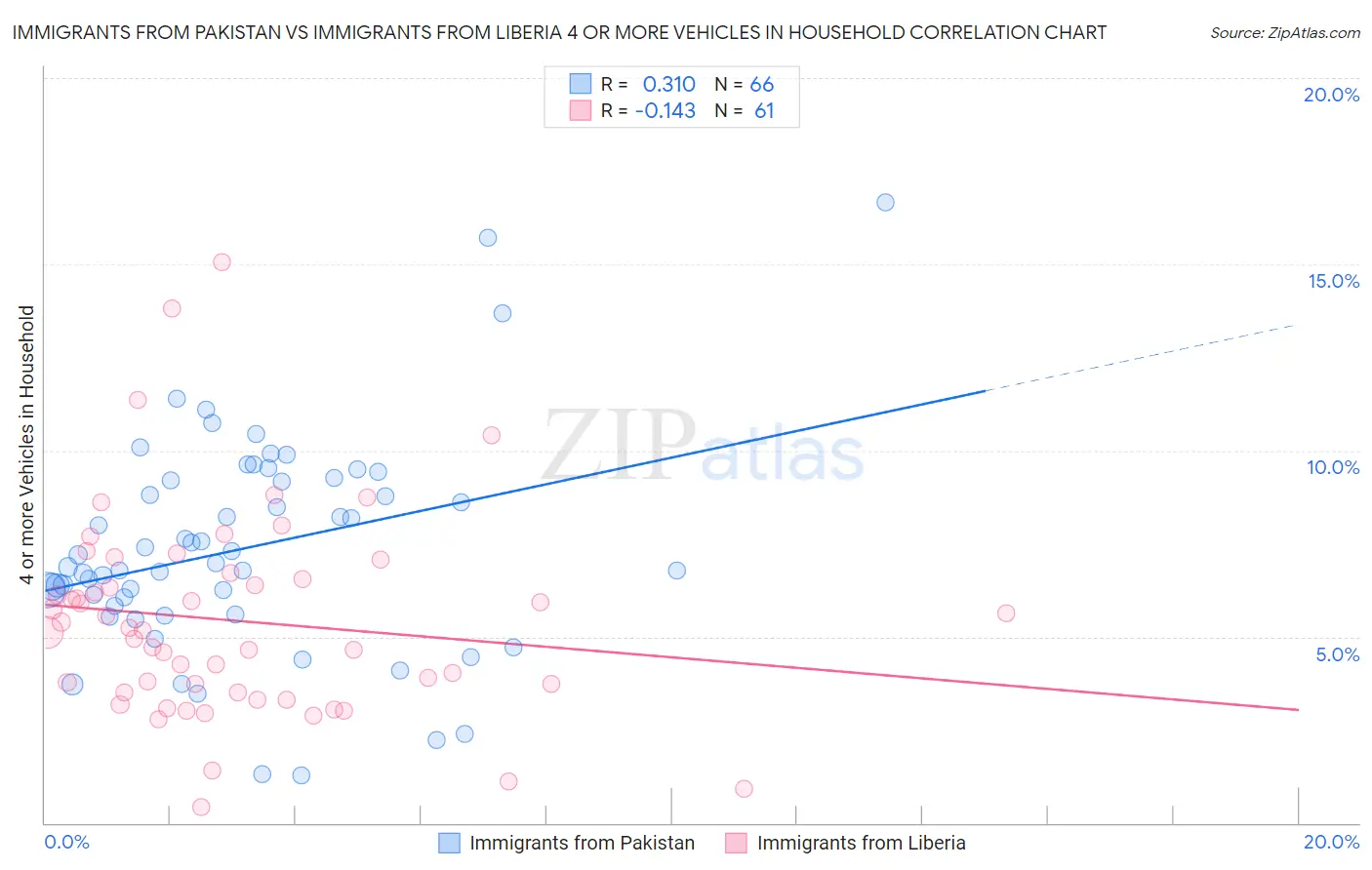 Immigrants from Pakistan vs Immigrants from Liberia 4 or more Vehicles in Household
