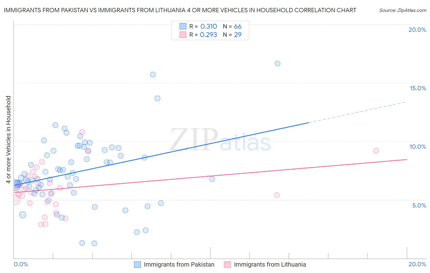 Immigrants from Pakistan vs Immigrants from Lithuania 4 or more Vehicles in Household