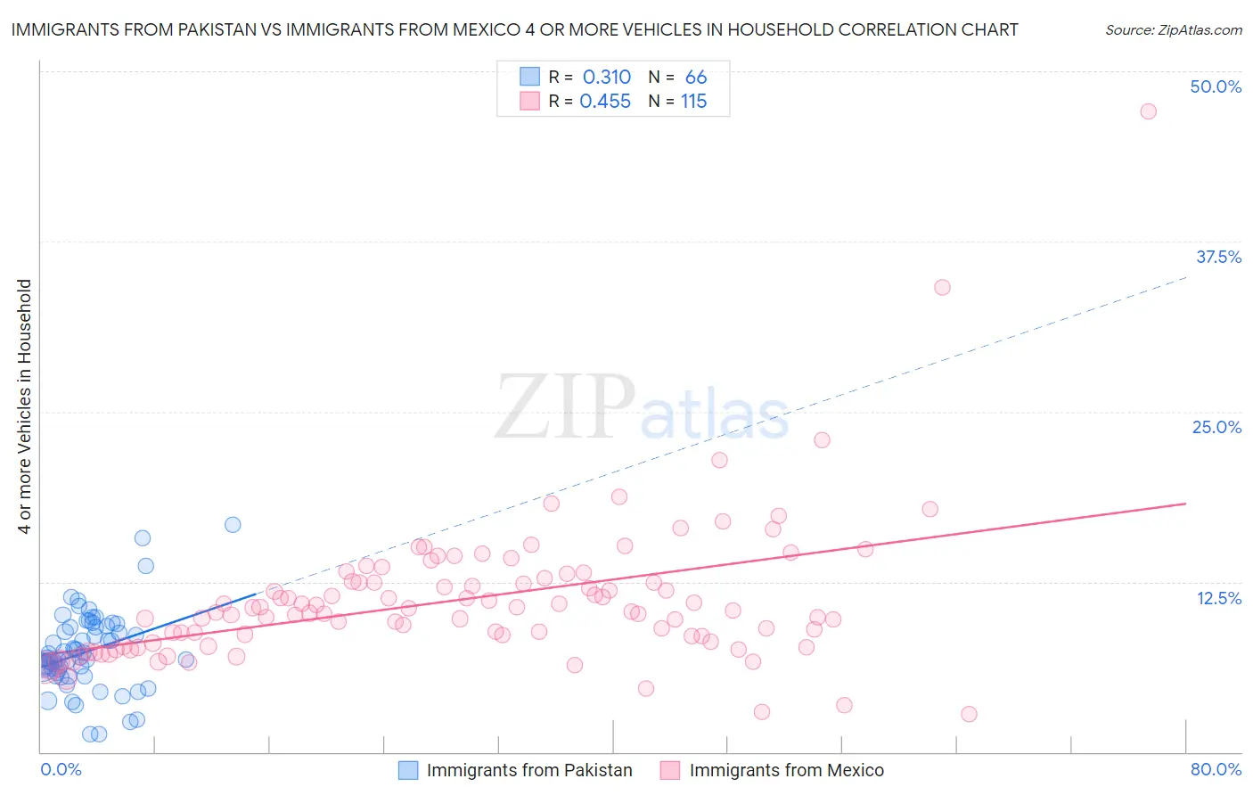 Immigrants from Pakistan vs Immigrants from Mexico 4 or more Vehicles in Household