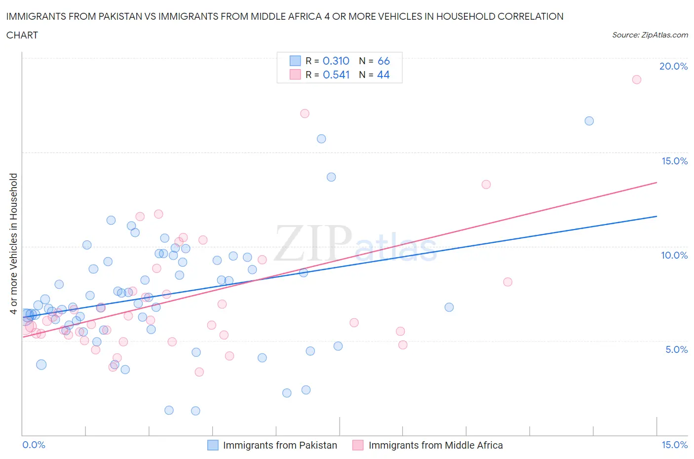 Immigrants from Pakistan vs Immigrants from Middle Africa 4 or more Vehicles in Household