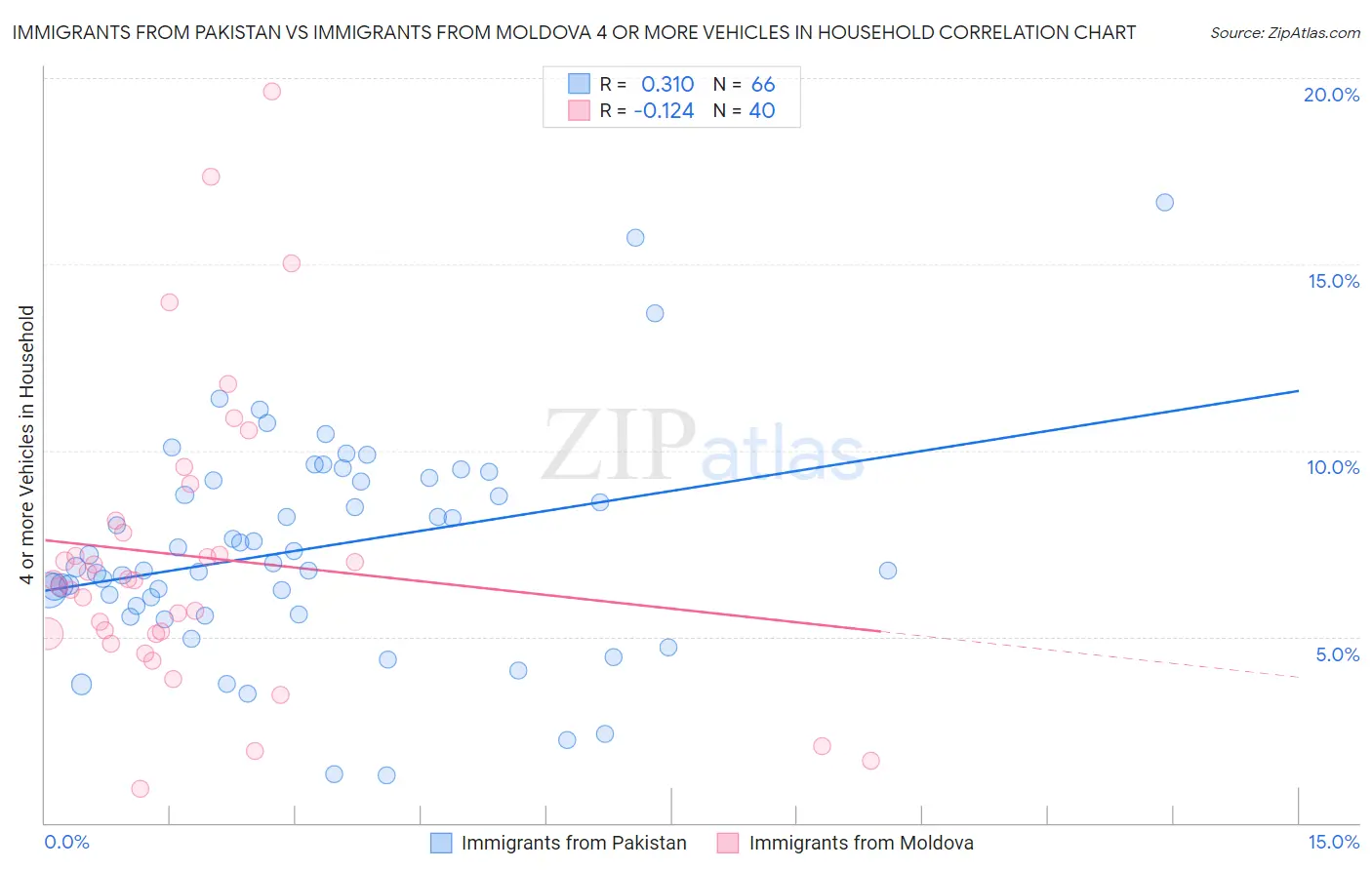 Immigrants from Pakistan vs Immigrants from Moldova 4 or more Vehicles in Household