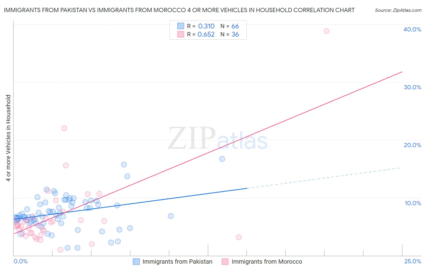 Immigrants from Pakistan vs Immigrants from Morocco 4 or more Vehicles in Household