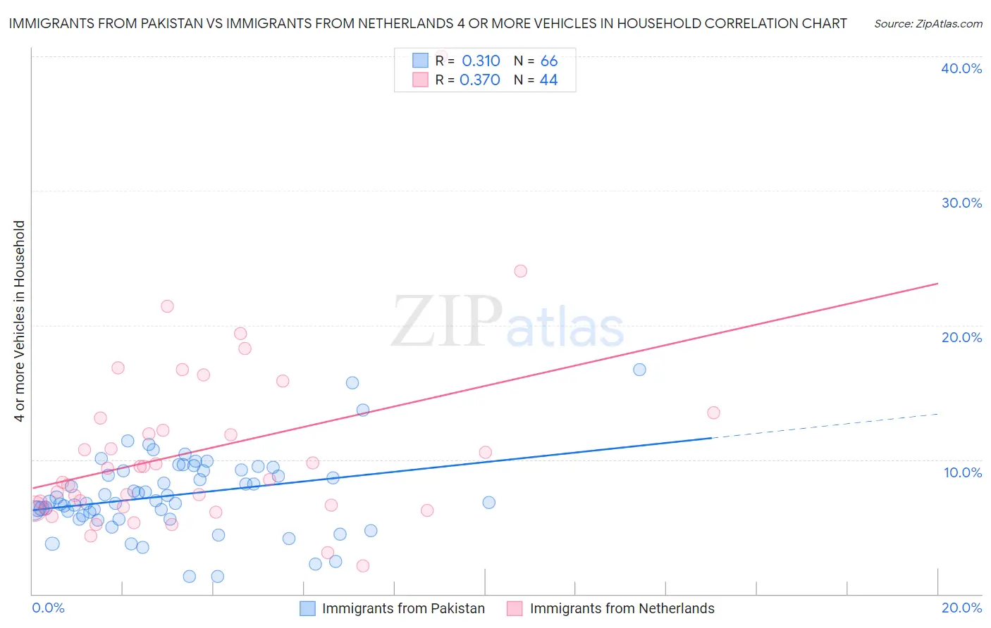 Immigrants from Pakistan vs Immigrants from Netherlands 4 or more Vehicles in Household