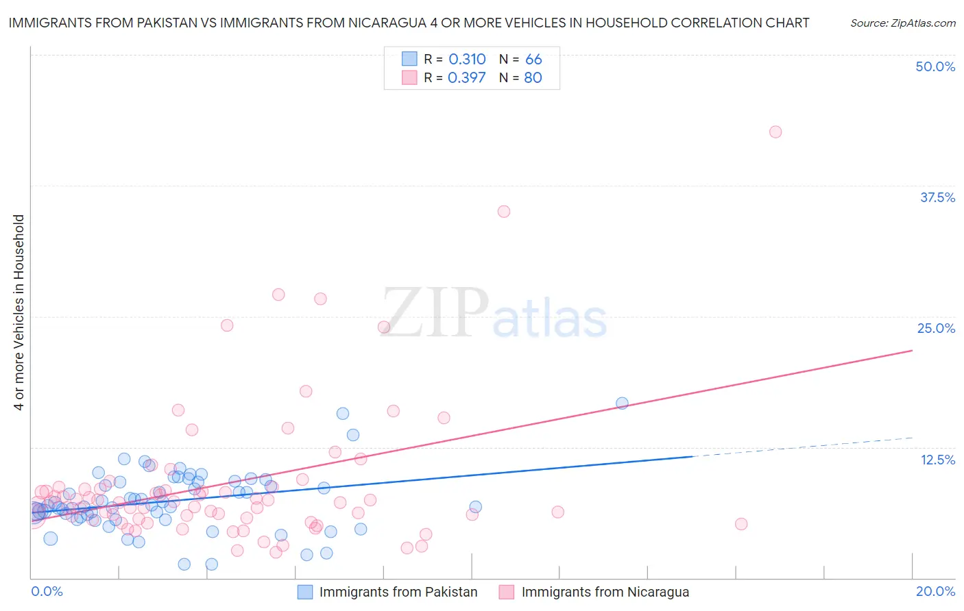 Immigrants from Pakistan vs Immigrants from Nicaragua 4 or more Vehicles in Household