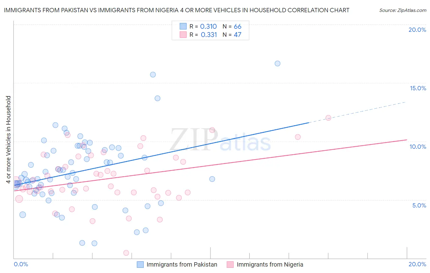 Immigrants from Pakistan vs Immigrants from Nigeria 4 or more Vehicles in Household