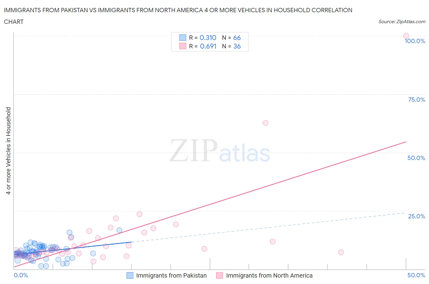 Immigrants from Pakistan vs Immigrants from North America 4 or more Vehicles in Household