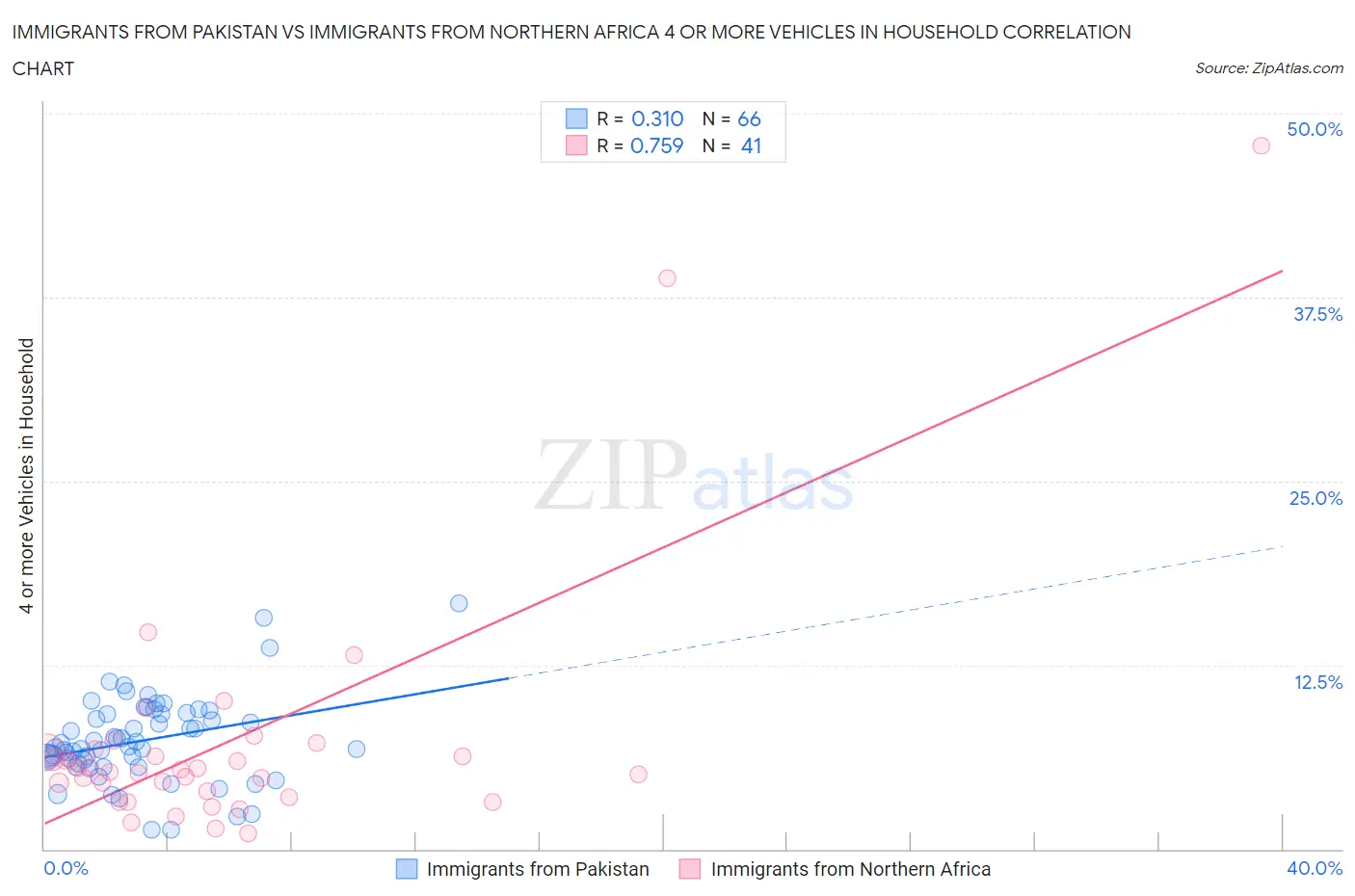 Immigrants from Pakistan vs Immigrants from Northern Africa 4 or more Vehicles in Household