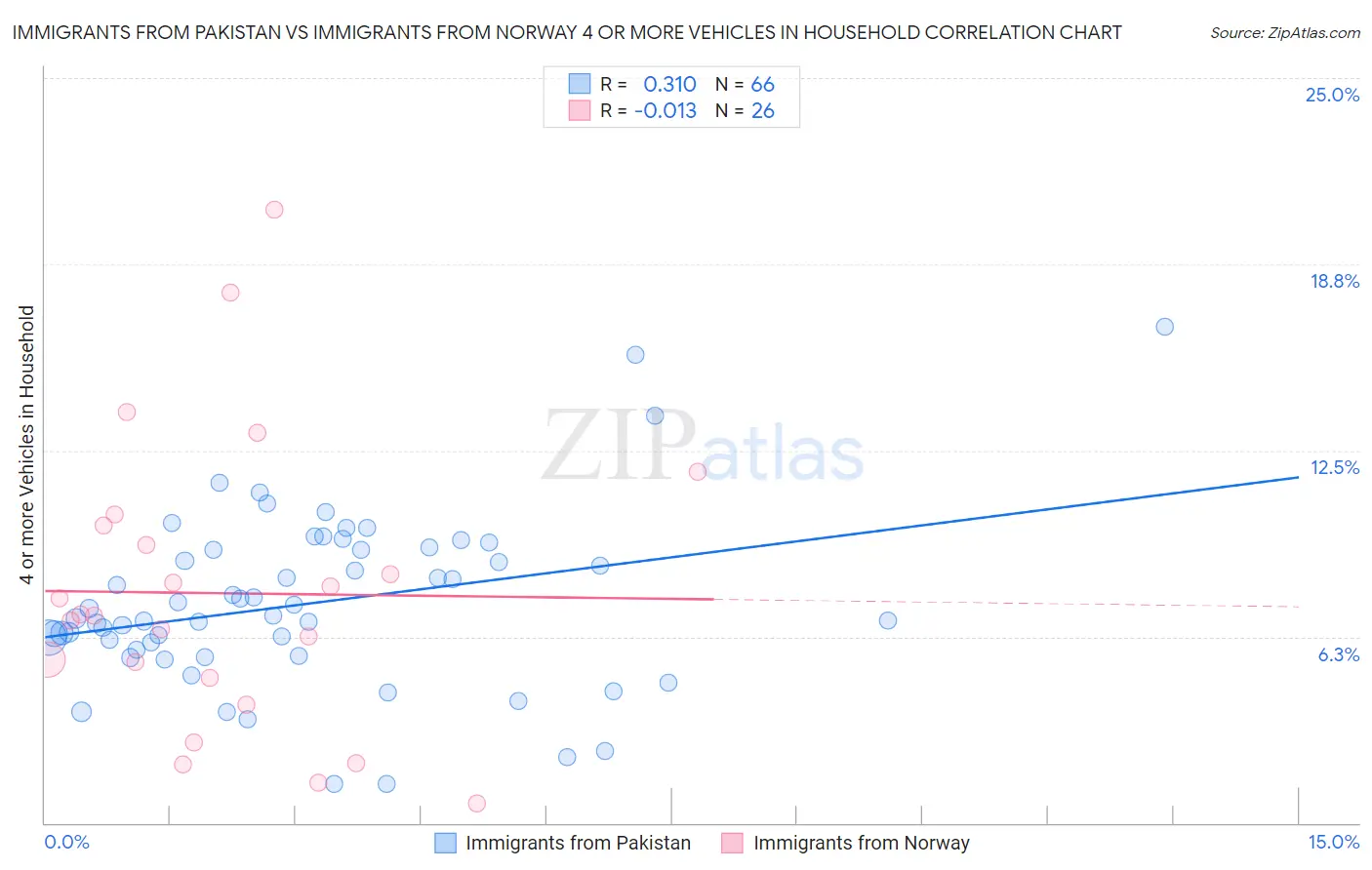 Immigrants from Pakistan vs Immigrants from Norway 4 or more Vehicles in Household