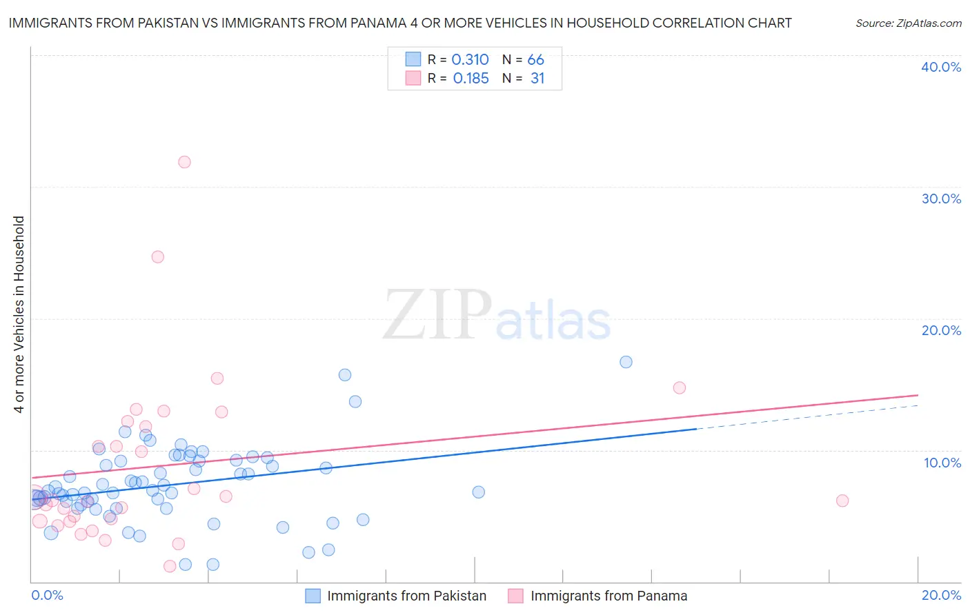 Immigrants from Pakistan vs Immigrants from Panama 4 or more Vehicles in Household