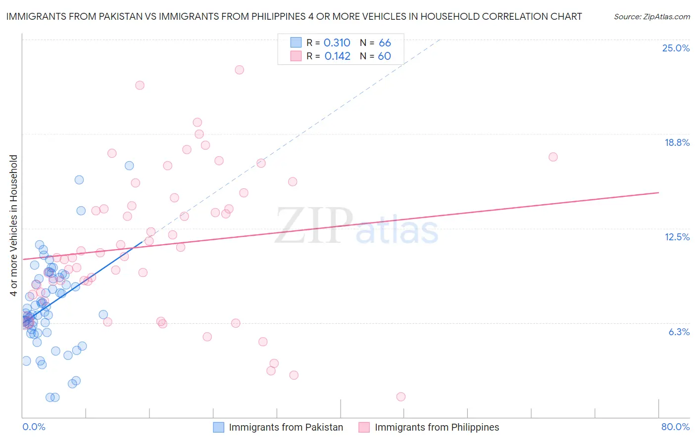 Immigrants from Pakistan vs Immigrants from Philippines 4 or more Vehicles in Household