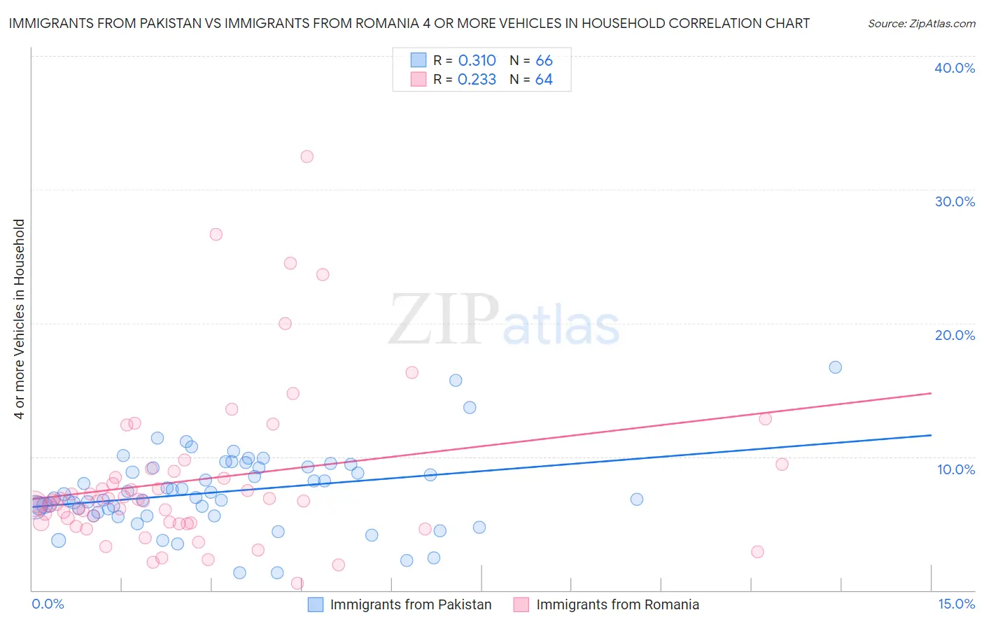 Immigrants from Pakistan vs Immigrants from Romania 4 or more Vehicles in Household