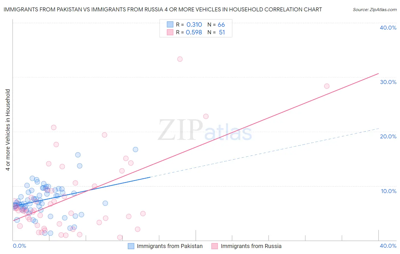 Immigrants from Pakistan vs Immigrants from Russia 4 or more Vehicles in Household