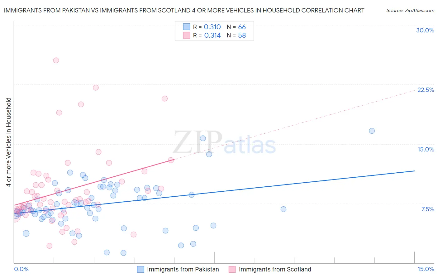 Immigrants from Pakistan vs Immigrants from Scotland 4 or more Vehicles in Household