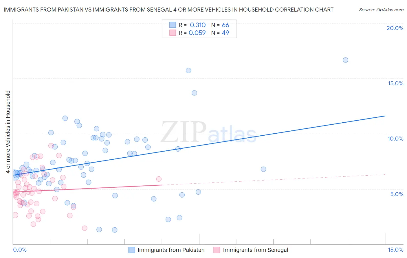 Immigrants from Pakistan vs Immigrants from Senegal 4 or more Vehicles in Household