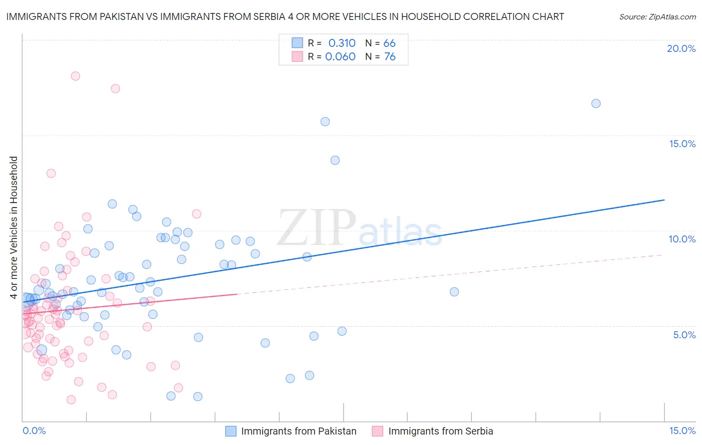 Immigrants from Pakistan vs Immigrants from Serbia 4 or more Vehicles in Household