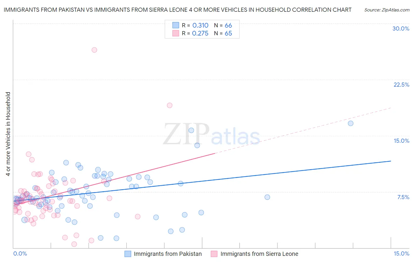 Immigrants from Pakistan vs Immigrants from Sierra Leone 4 or more Vehicles in Household
