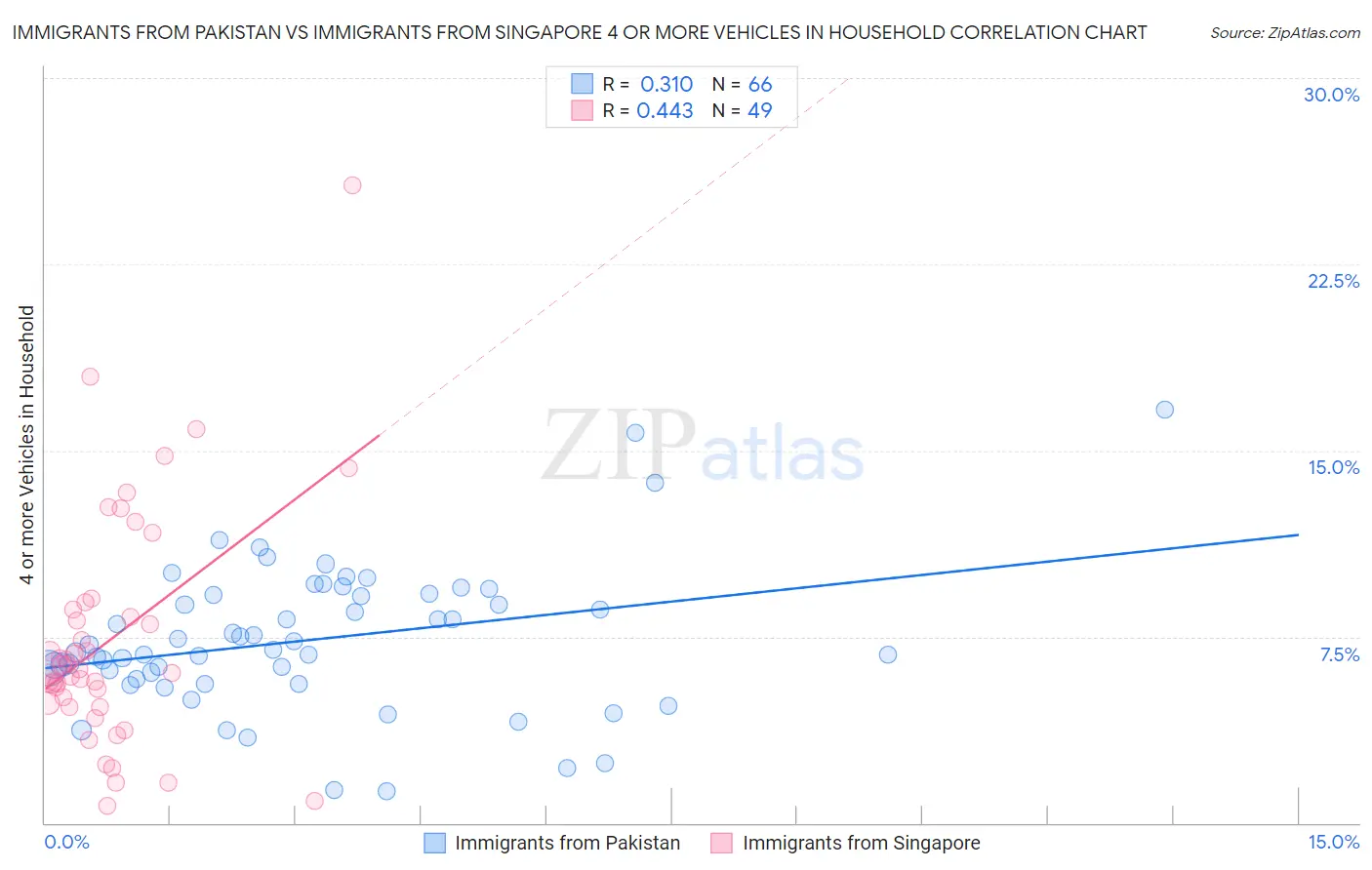 Immigrants from Pakistan vs Immigrants from Singapore 4 or more Vehicles in Household