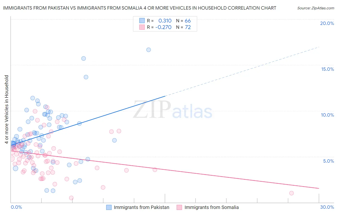 Immigrants from Pakistan vs Immigrants from Somalia 4 or more Vehicles in Household