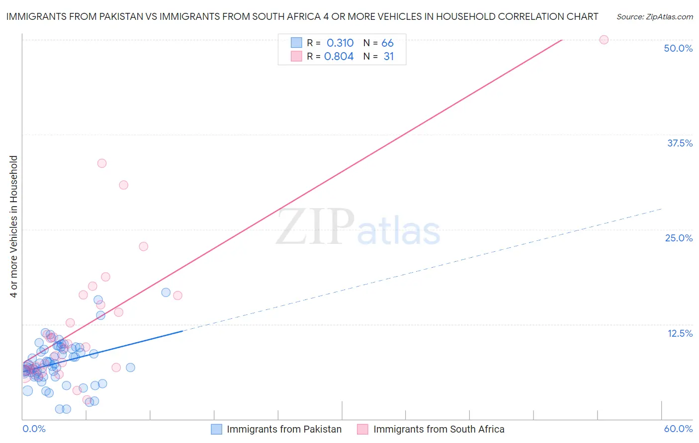 Immigrants from Pakistan vs Immigrants from South Africa 4 or more Vehicles in Household