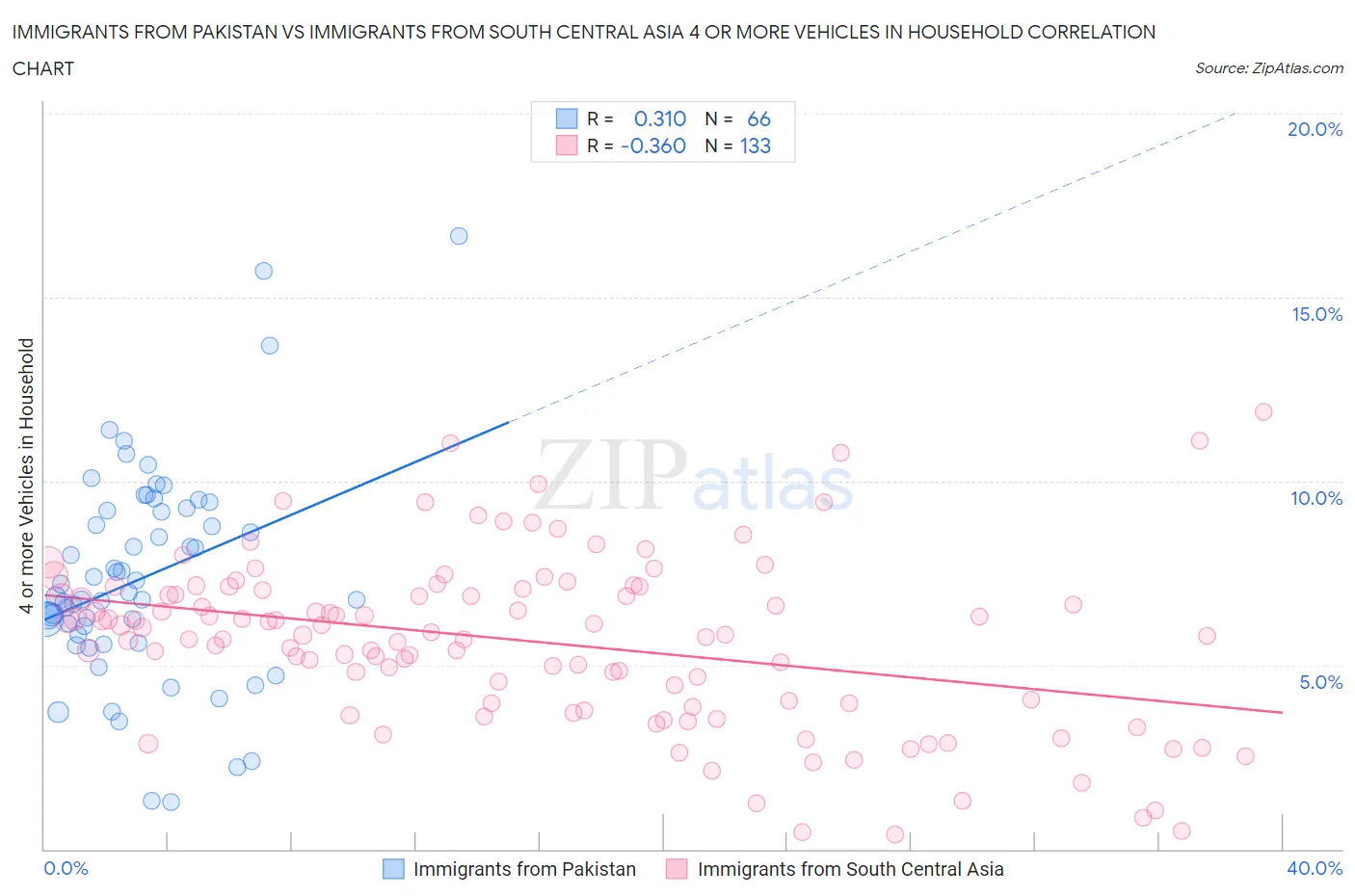 Immigrants from Pakistan vs Immigrants from South Central Asia 4 or more Vehicles in Household