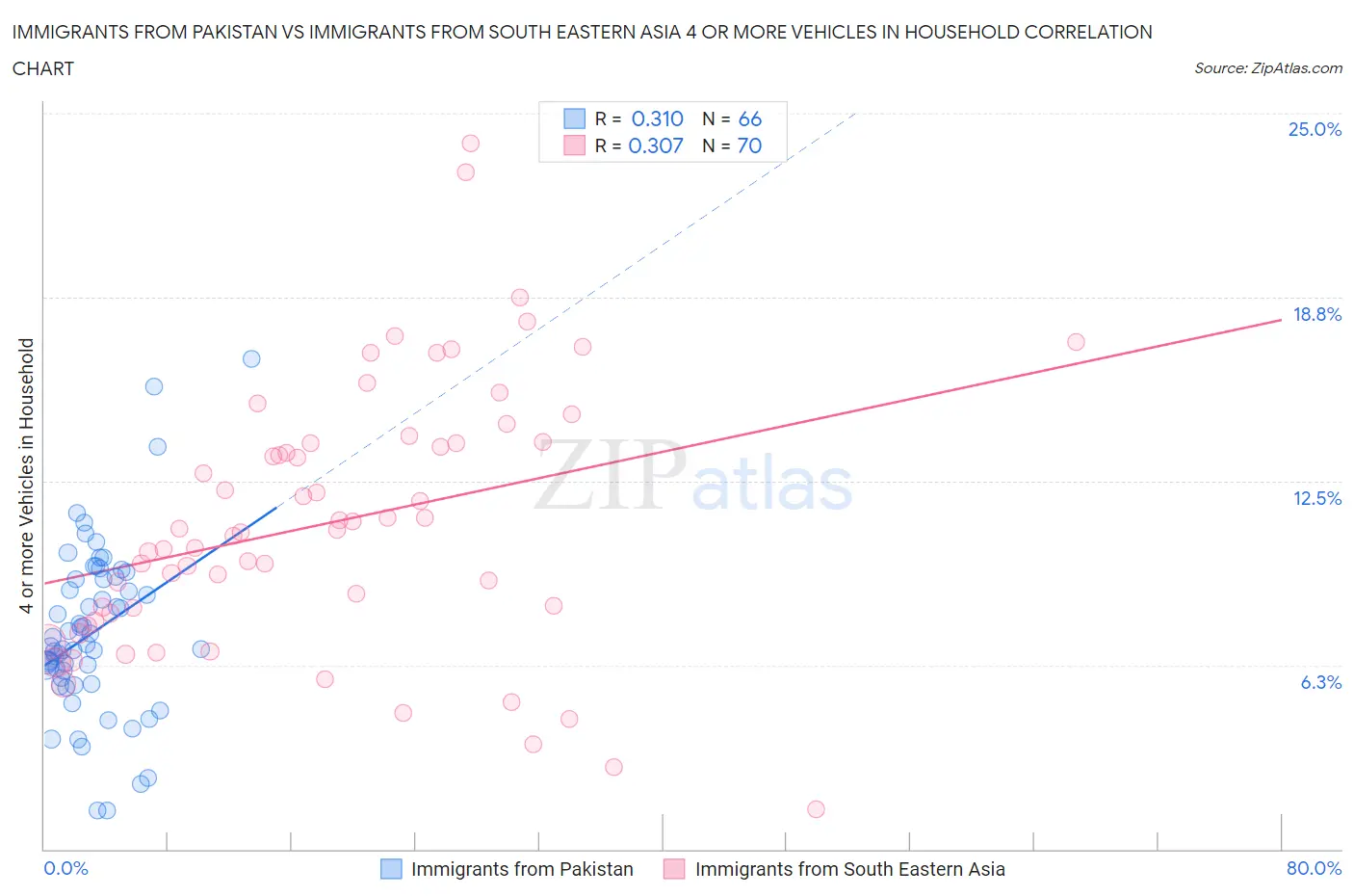 Immigrants from Pakistan vs Immigrants from South Eastern Asia 4 or more Vehicles in Household