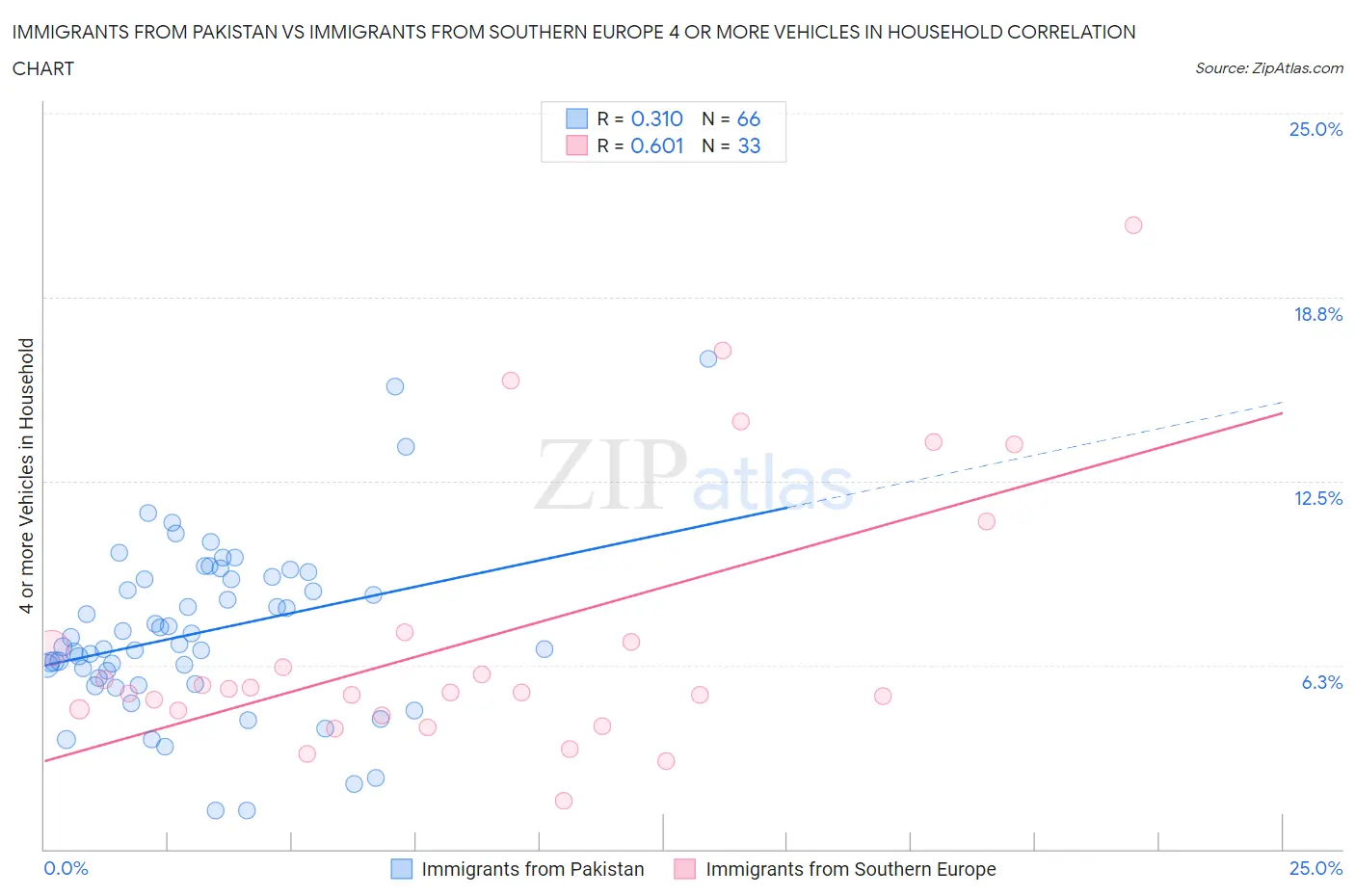 Immigrants from Pakistan vs Immigrants from Southern Europe 4 or more Vehicles in Household