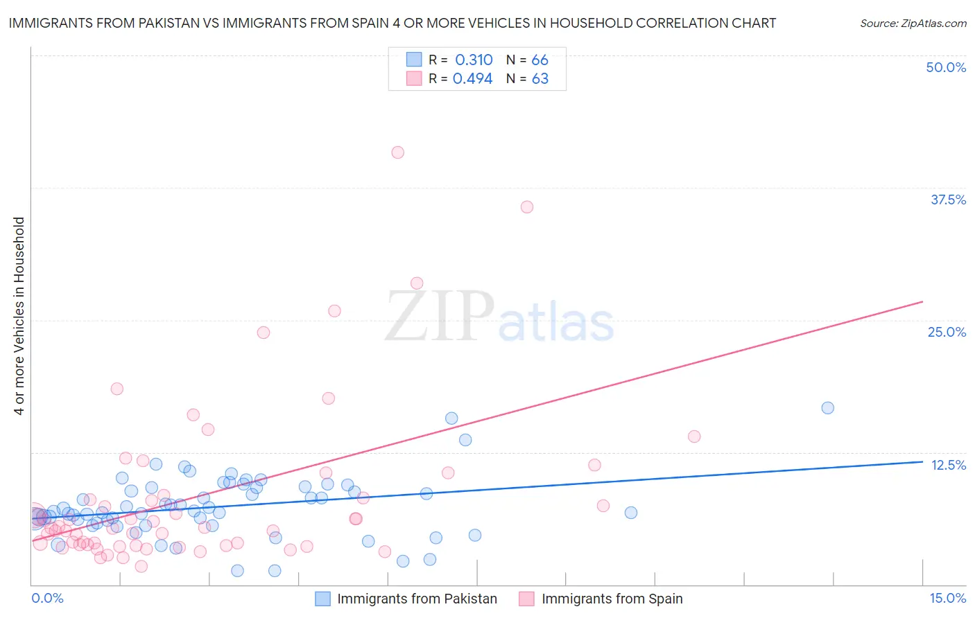 Immigrants from Pakistan vs Immigrants from Spain 4 or more Vehicles in Household